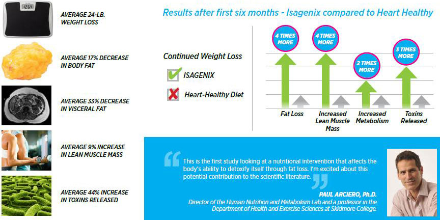 Amazing Results from College Study on Isagenix! Amazing Results from College Study on Isagenix!